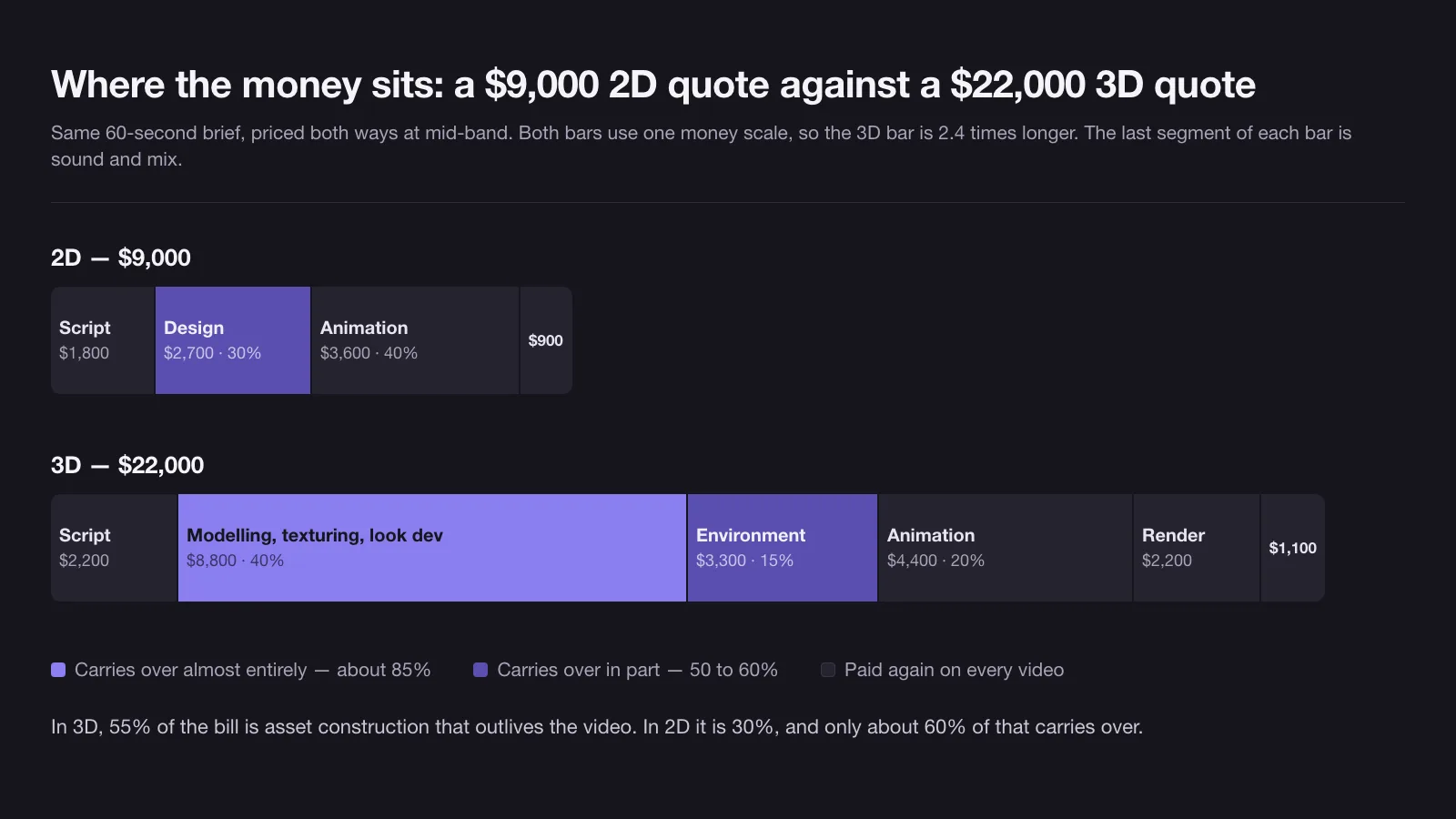 Two stacked bars comparing where budget sits in a 2D quote and a 3D quote, with the reusable stages highlighted