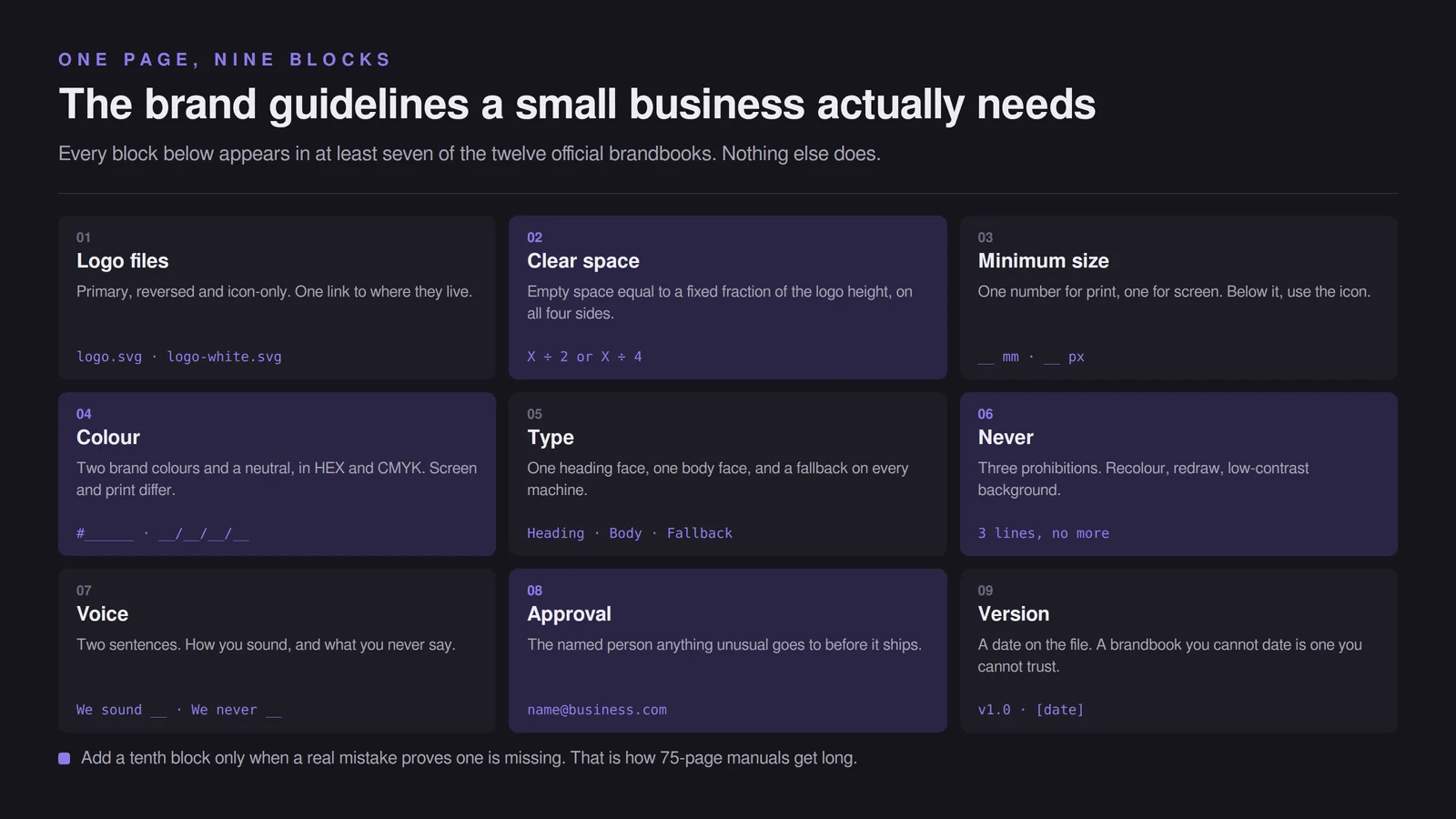 Nine-block one-page brand guidelines template laid out as a grid, with fields for logo files, clear space, minimum size, colour, typeface, three prohibitions, voice, approval contact and version date