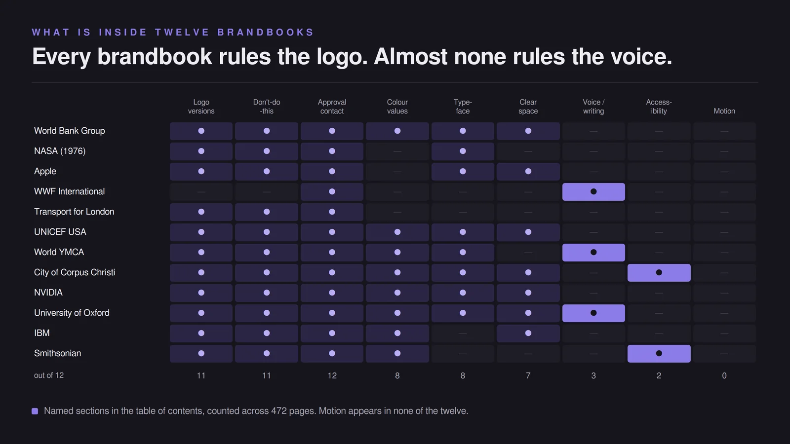 Matrix of twelve brandbooks against nine possible sections, showing filled cells for logo rules, don'ts and approval contact, and almost empty columns for voice, accessibility and motion