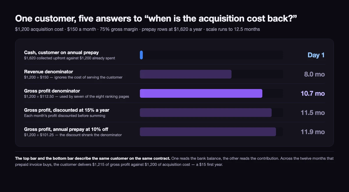 Bar chart of five payback answers for one customer with $1,200 acquisition cost — day one on cash, 8.0 months on revenue, 10.7 on gross profit, 11.5 discounted at 15%, 11.9 on an annual prepay plan