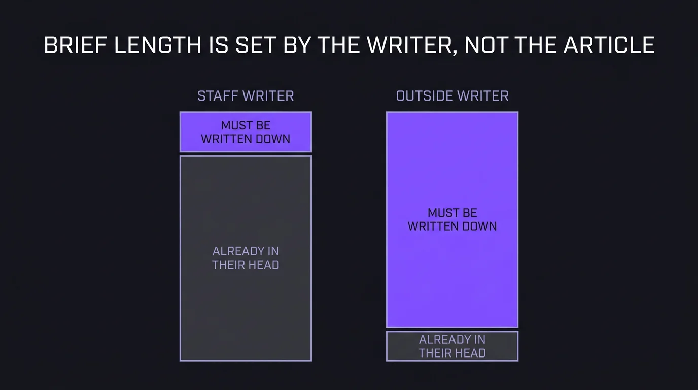Infographic comparing a staff writer and an outside writer as two stacked columns, showing that most context is already in the staff writer's head while almost all of it must be written down for the outside writer