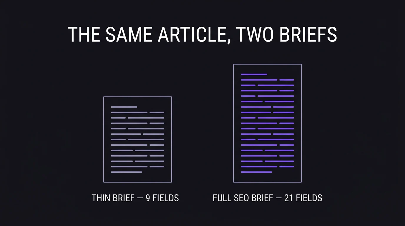 Title card showing two documents side by side, a short one labelled thin brief with nine fields and a taller one labelled full SEO brief with twenty-one fields, under the line the same article, two briefs