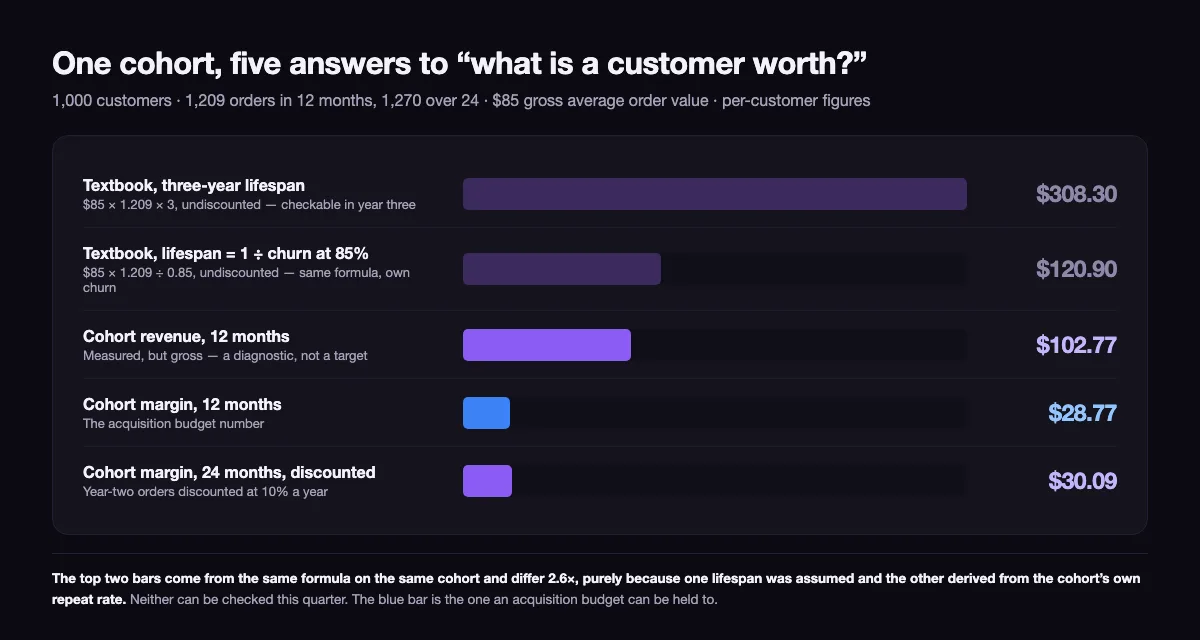 A bar chart comparing five customer lifetime value results per customer, from $308.30 for the three-year textbook formula down to $28.77 for 12-month margin lifetime value