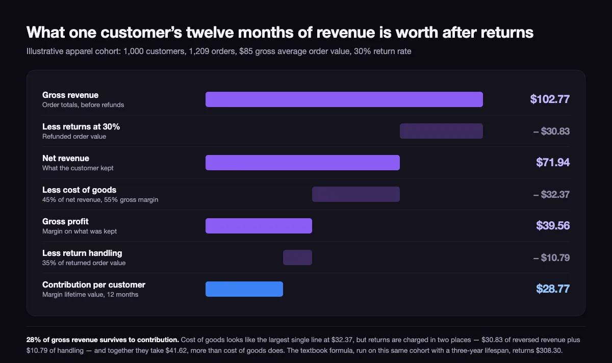 A seven-row waterfall running from $102.77 of gross revenue per customer down to $28.77 of contribution, deducting returns, cost of goods and return handling in turn