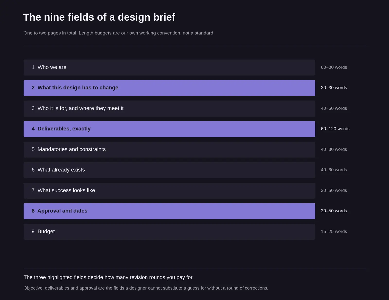 Diagram of a design brief as nine stacked fields — business, objective, audience, deliverables, mandatories, existing assets, success criteria, approval and date, budget — with our own working length budget in words beside each, and the objective, deliverables and approval fields highlighted as the three that decide the number of revision rounds