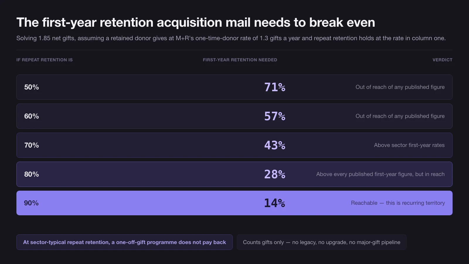 Table of the first-year donor retention required to break even on acquisition mail at five levels of repeat retention: 71 percent needed at 50 percent repeat retention, 57 percent at 60, 43 percent at 70, 28 percent at 80 and 14 percent at 90 percent, assuming a retained donor gives at the M plus R one-time-donor rate of 1.3 gifts a year