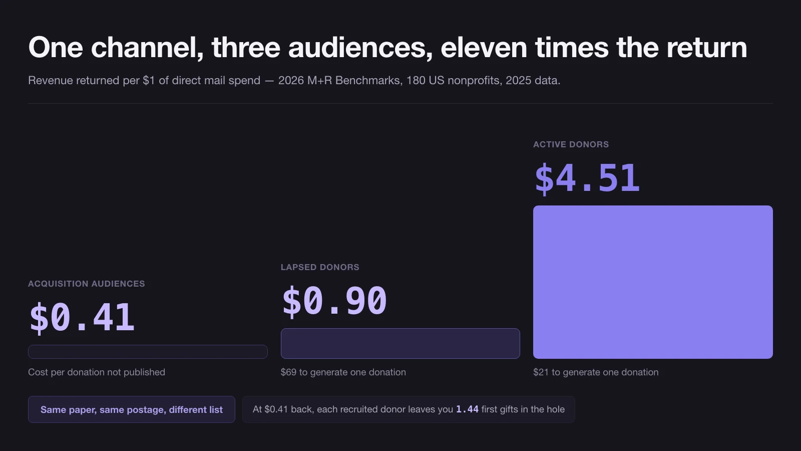 Three bars comparing revenue returned per dollar of direct mail spend in the 2026 M+R Benchmarks: 41 cents from acquisition audiences, 90 cents from lapsed donors and 4 dollars 51 from active donors