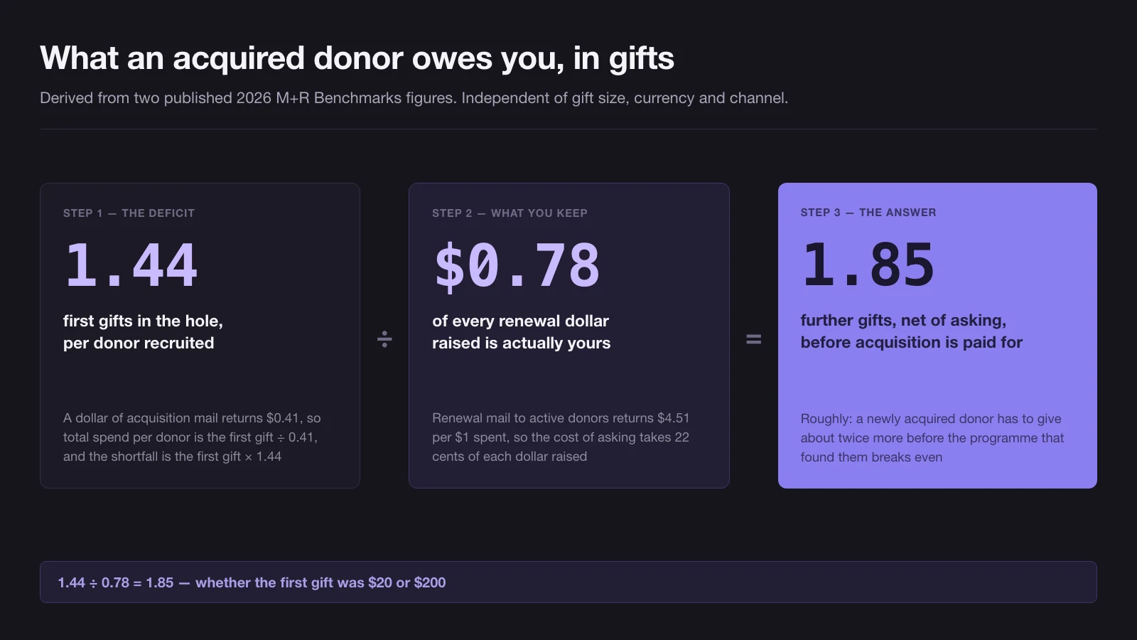 Derivation shown as three steps: a dollar of acquisition mail returns 41 cents, which leaves a shortfall of 1.44 first gifts per donor recruited; renewal mail returns 4 dollars 51 per dollar spent, so 78 cents of every renewal dollar is retained; 1.44 divided by 0.78 equals 1.85 further gifts required to break even