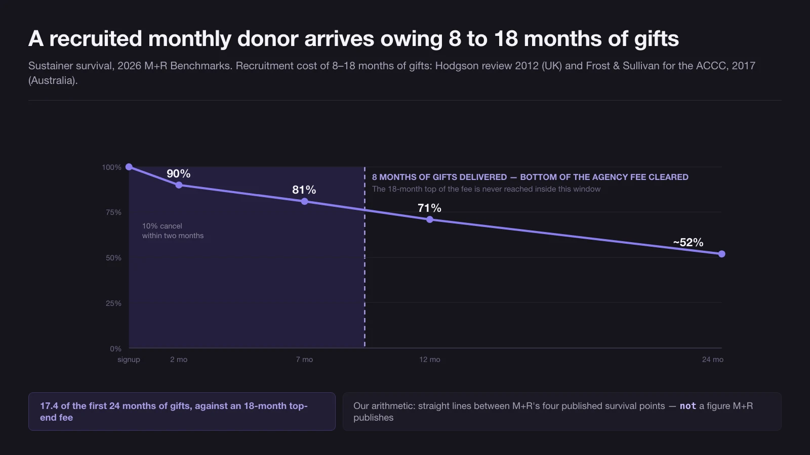 Sustainer survival curve from the 2026 M plus R Benchmarks showing 90 percent of monthly donors still active at two months, 81 percent at seven months, 71 percent at twelve months and about 52 percent at twenty-four months, marked at the point where eight months of gifts have been delivered and the bottom of the agency fee is cleared, and noting that the eighteen-month top of the fee is never reached inside the window