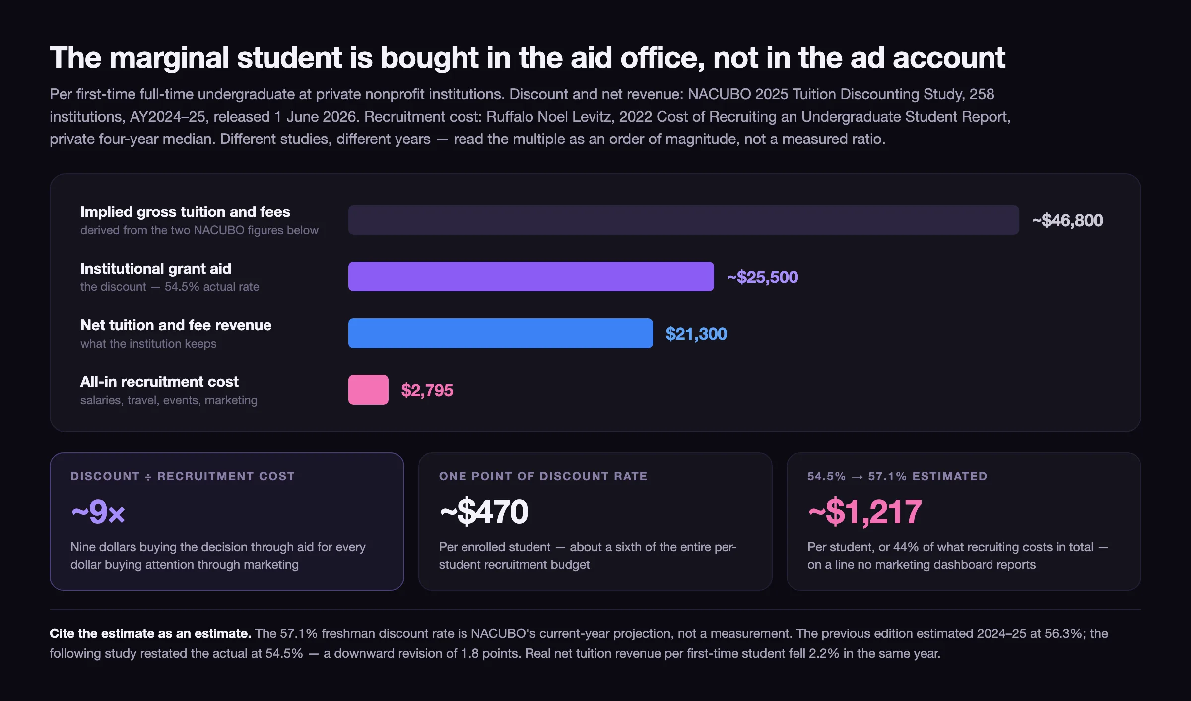 Horizontal bar comparison per first-time full-time undergraduate at private nonprofits, implied gross tuition about 46,800 dollars, institutional grant aid about 25,500 dollars, net revenue 21,300 dollars and all-in recruitment cost 2,795 dollars, with the discount running about nine times the recruitment cost
