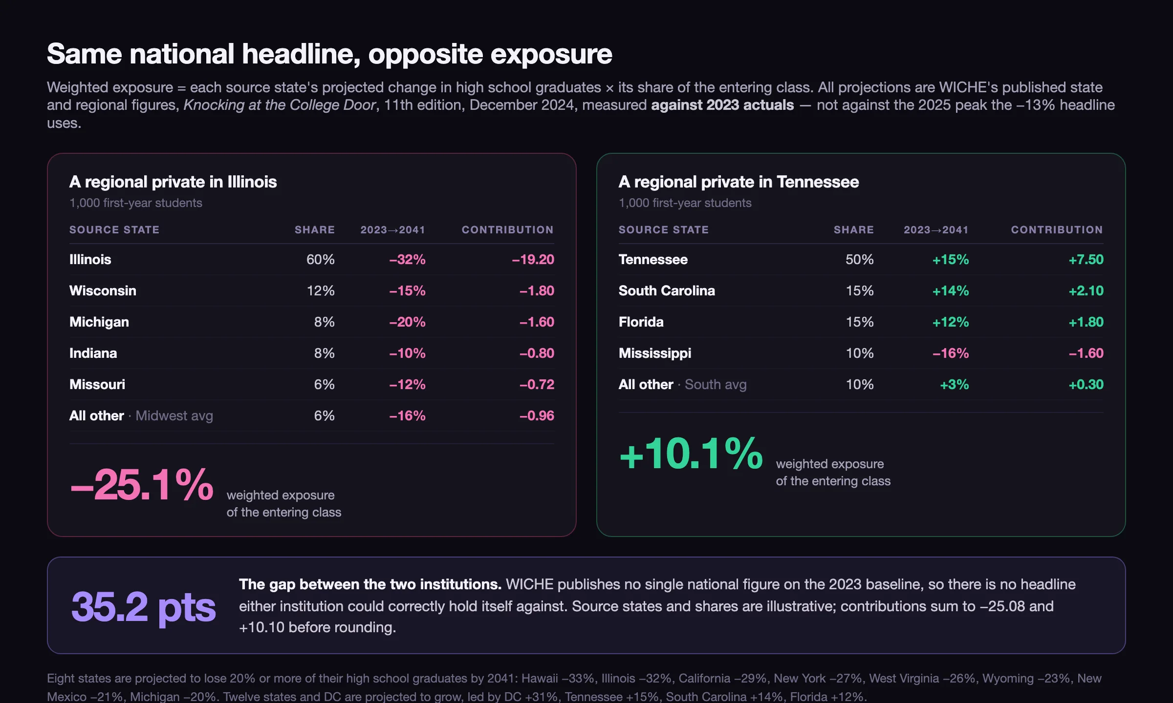 Two weighted exposure tables side by side on the 2023 baseline, a regional private in Illinois at minus 25.1 percent and one in Tennessee at plus 10.1 percent, with the 35.2-point gap between them marked