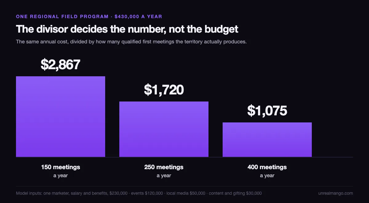 Three violet bars of decreasing height showing the same $430,000 annual field program divided by 150, 250 and 400 qualified meetings a year, giving $2,867, $1,720 and $1,075 per meeting