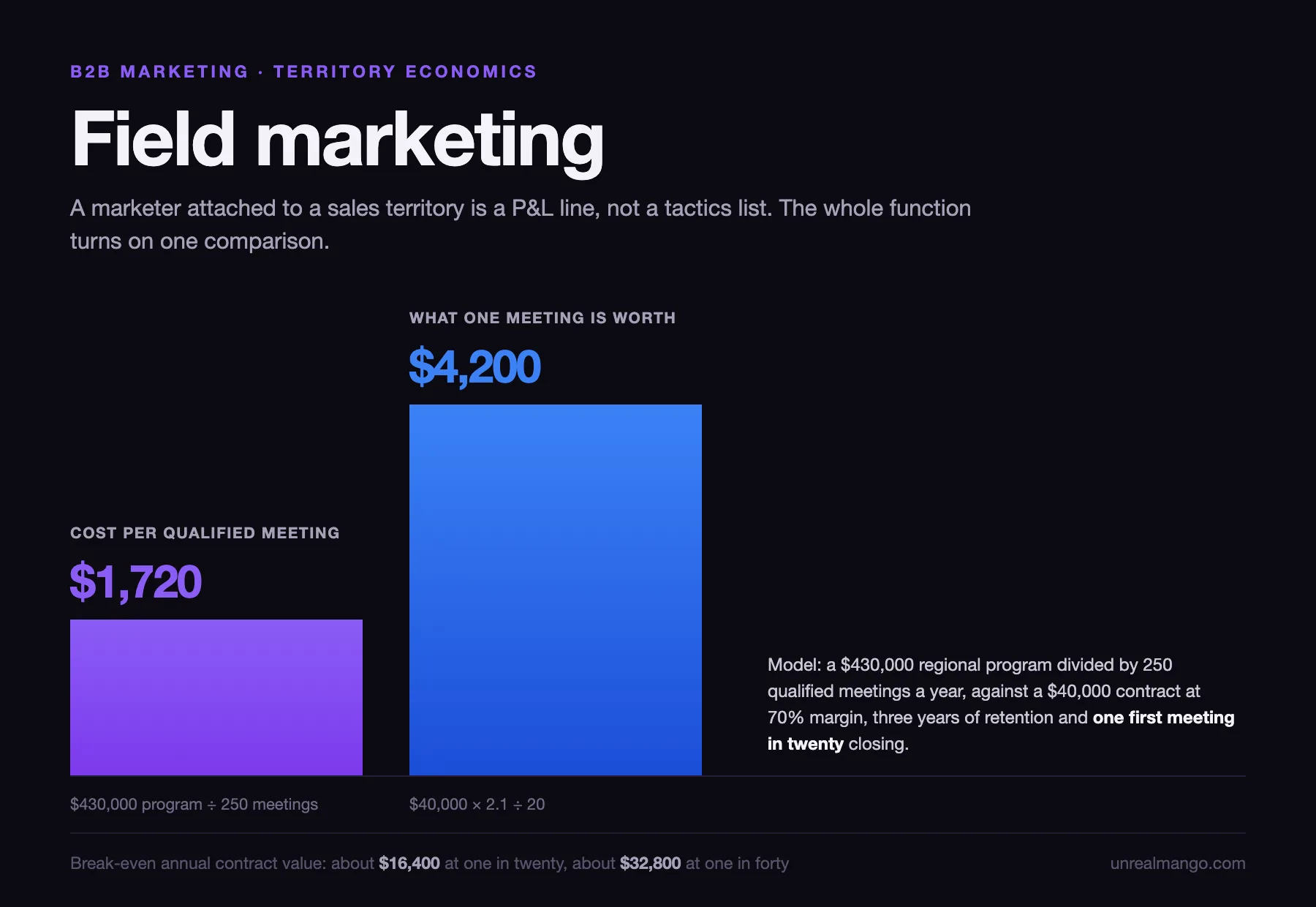 A dark chart with a short violet column marked $1,720 for cost per qualified meeting beside a much taller blue column marked $4,200 for what one meeting is worth, and the break-even contract value range along the bottom
