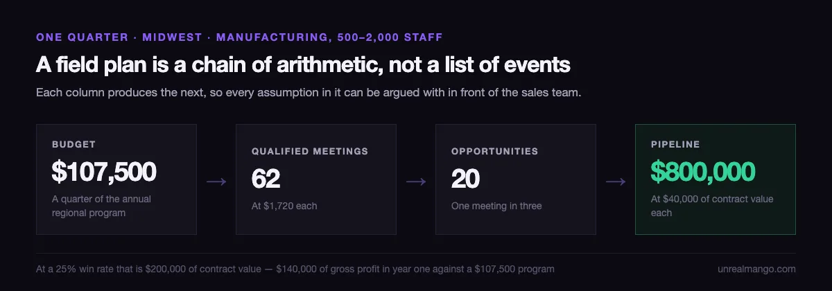 A left-to-right chain of four panels connected by arrows, three dark and the last one green, reading a budget of one hundred and seven thousand five hundred dollars, sixty-two qualified meetings, twenty opportunities and eight hundred thousand dollars of pipeline