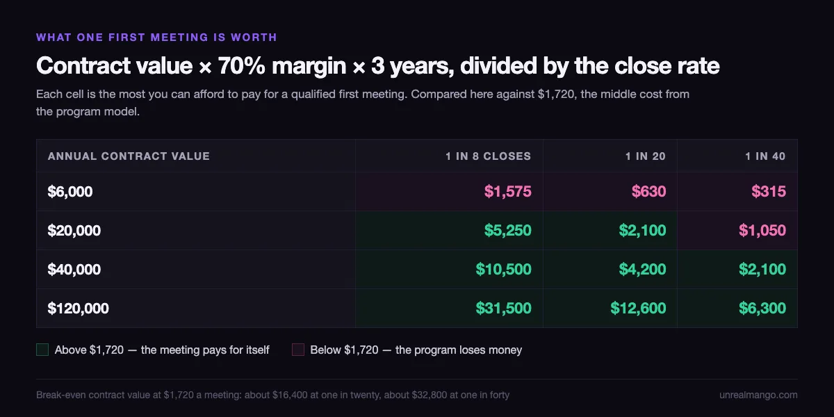 A four-by-three grid of dollar values showing what one first meeting is worth at annual contract values of six thousand, twenty thousand, forty thousand and one hundred and twenty thousand dollars, across close rates of one in eight, one in twenty and one in forty