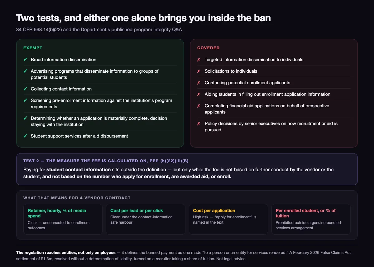 Two-column list of exempt and covered activity under the incentive compensation ban, a highlighted panel quoting the contact-information safe harbour in paragraph b22iiiB, and four vendor contract shapes rated clear, high risk or prohibited