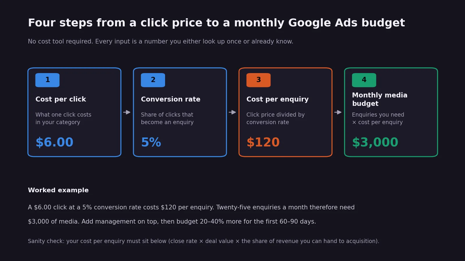 Four-step diagram: cost per click, then conversion rate, then cost per enquiry, then monthly media budget, with a worked example of a $6 click at a 5% conversion rate producing a $120 enquiry and a $3,000 budget
