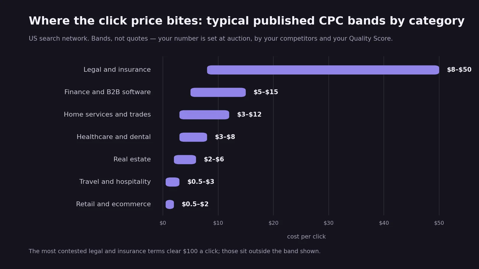 Horizontal range chart of typical published cost-per-click bands by category, from $0.50 to $2 in retail and ecommerce up to $8 to $50 in legal and insurance
