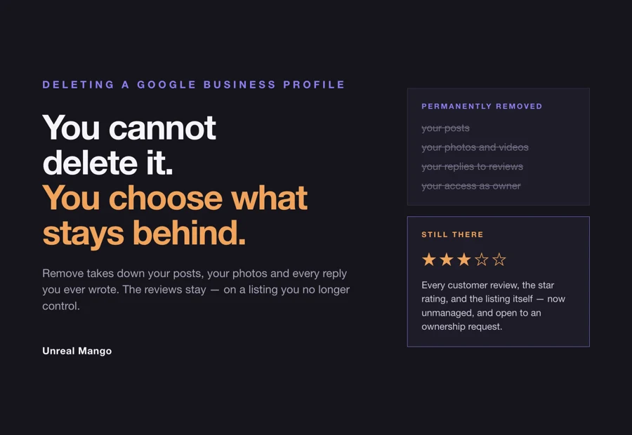 Dark cover graphic reading You cannot delete it, you choose what stays behind, beside a struck-through list of posts, photos and owner replies and a panel showing the star rating and customer reviews that remain