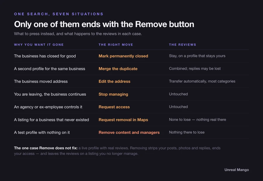 Decision chart mapping seven reasons for wanting to delete a Google Business Profile to the correct action and what happens to the reviews in each case