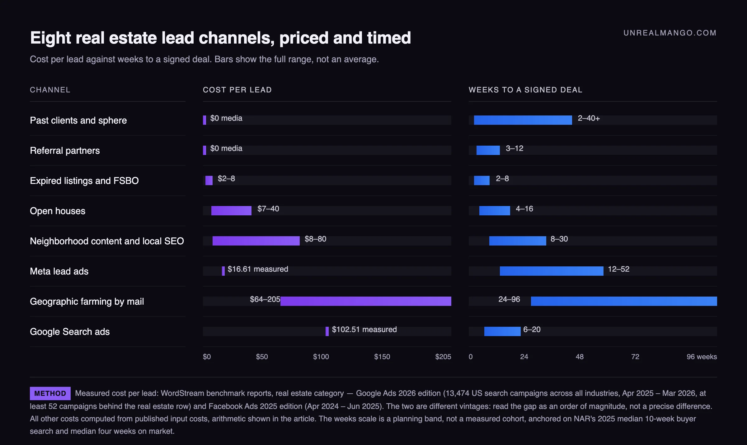 Eight real estate lead channels plotted by cost per lead against weeks to a signed deal