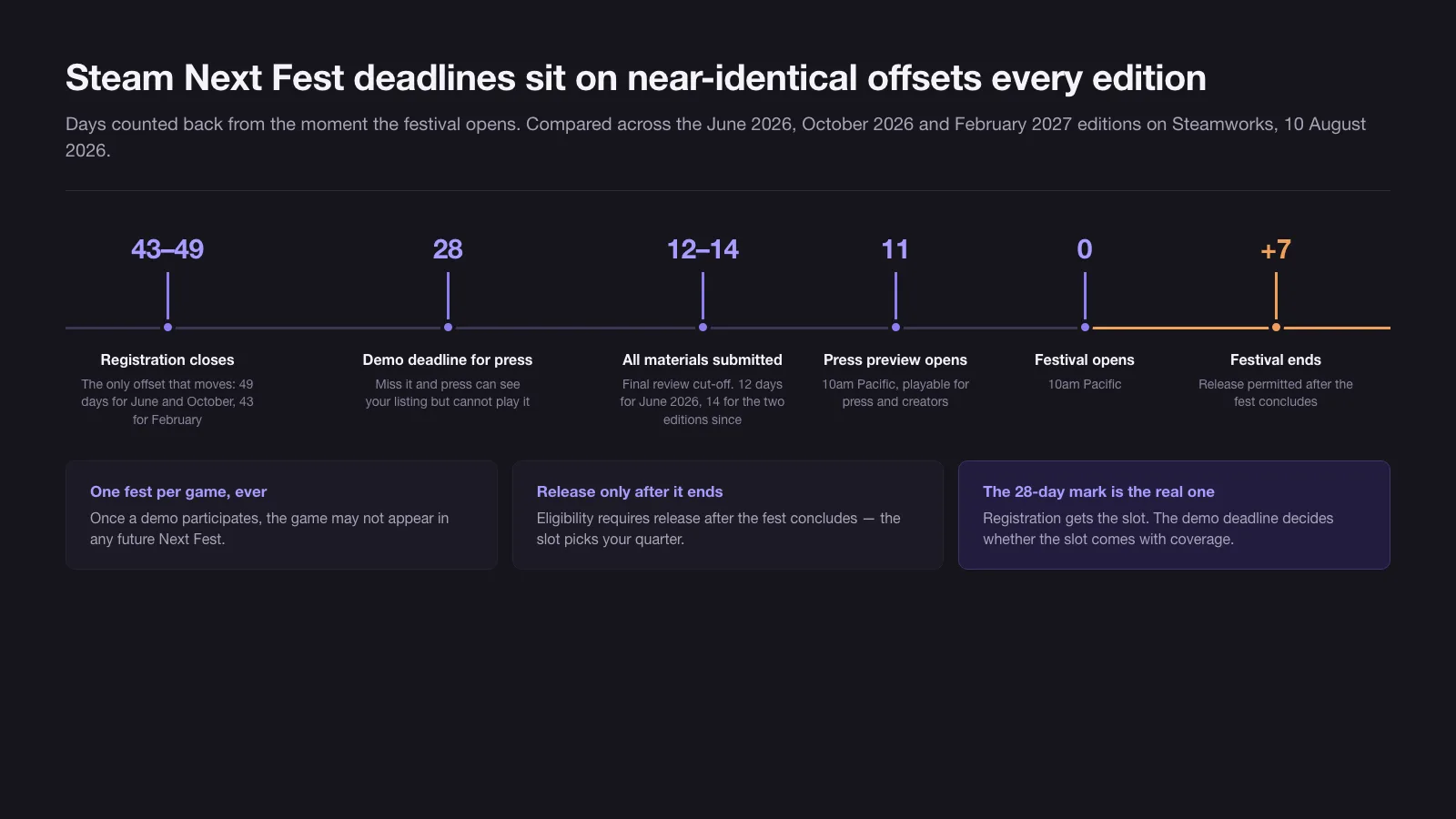 Timeline of Steam Next Fest deadlines counted back from the festival start: registration at 43 to 49 days, demo deadline for press at 28 days, all materials at 12 to 14 days, press preview at 11 days, festival opens at day zero and ends seven days later