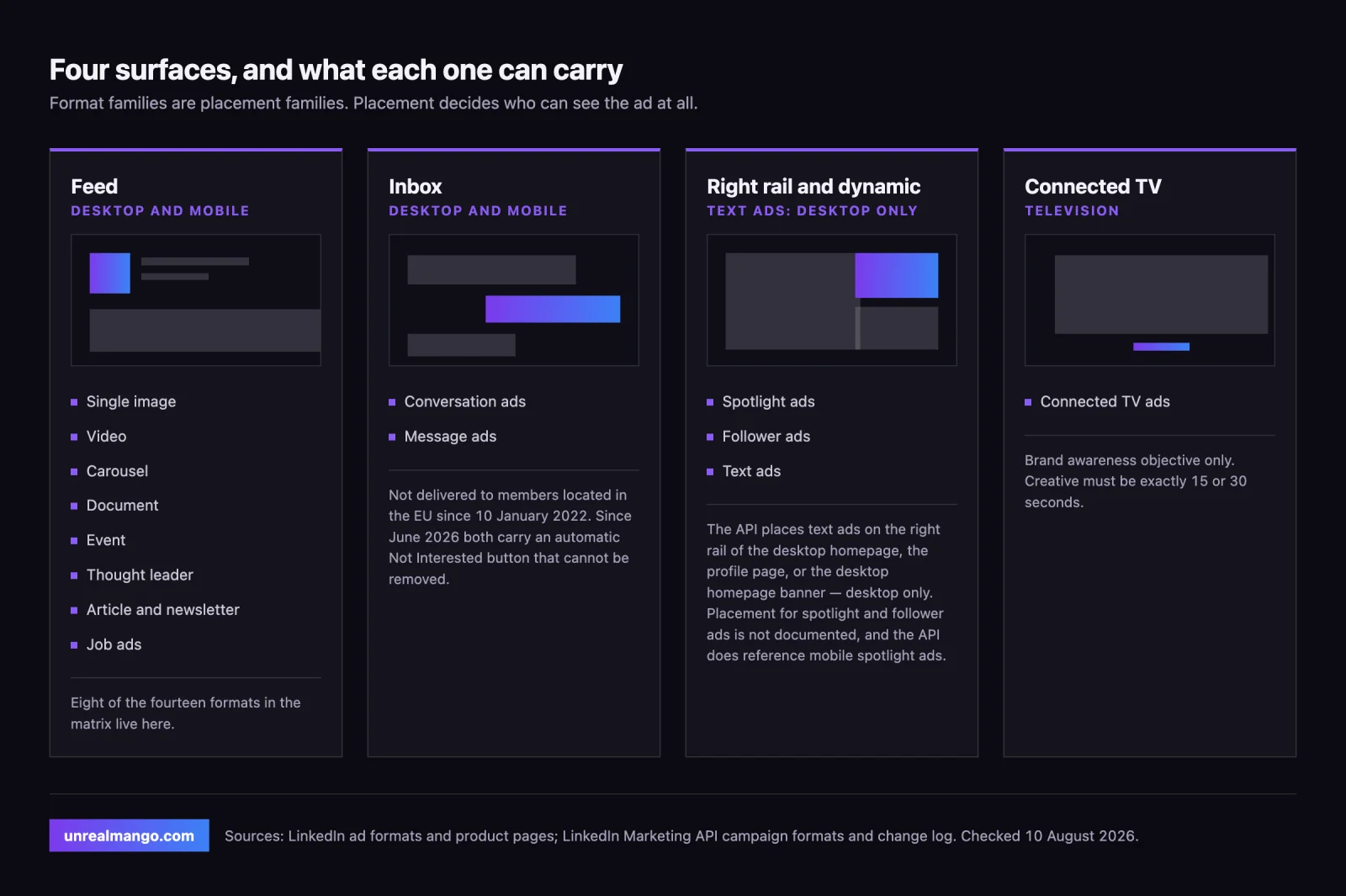 Four wireframe panels labelled feed, inbox, right rail and dynamic, and connected TV, each listing the ad formats it carries and its device note