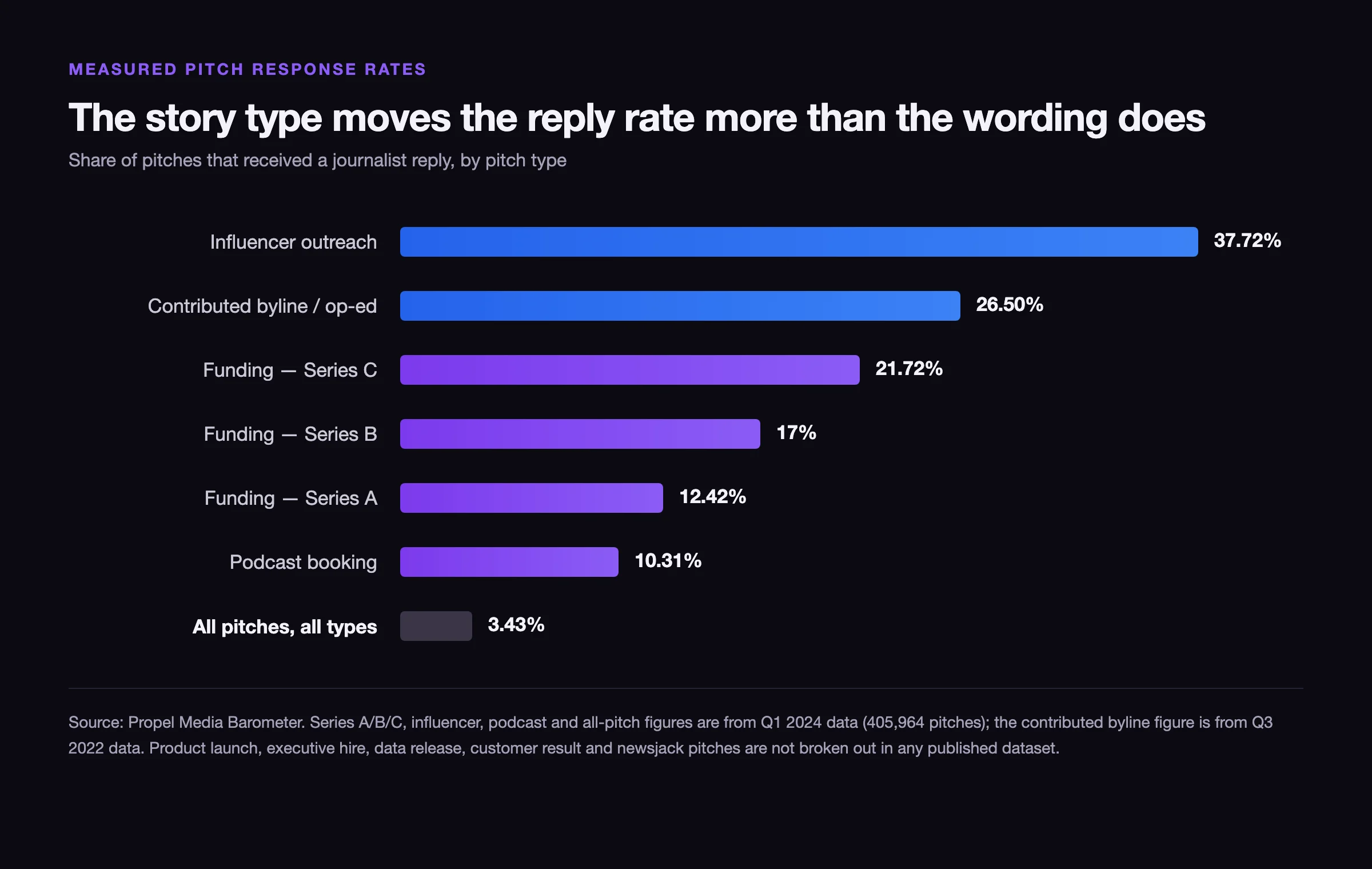Horizontal bar chart of measured pitch response rates, from influencers at 37.72 percent and Series C funding at 21.72 percent down to the all-pitch baseline of 3.43 percent