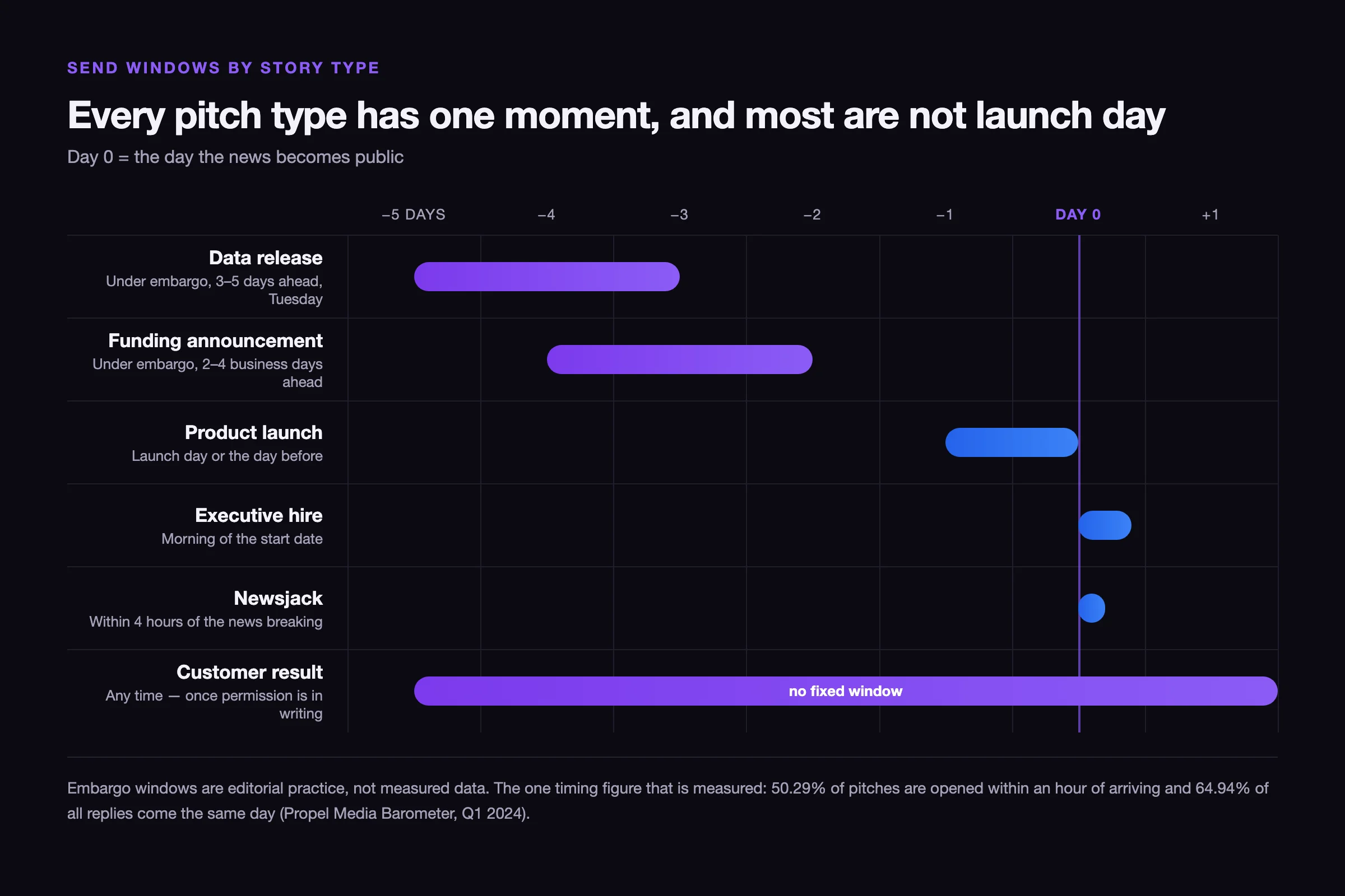 Timeline diagram of send windows for the six pitch types against a day-zero axis, running from a data release five to three days ahead under embargo to a newsjack sent within four hours of the news breaking