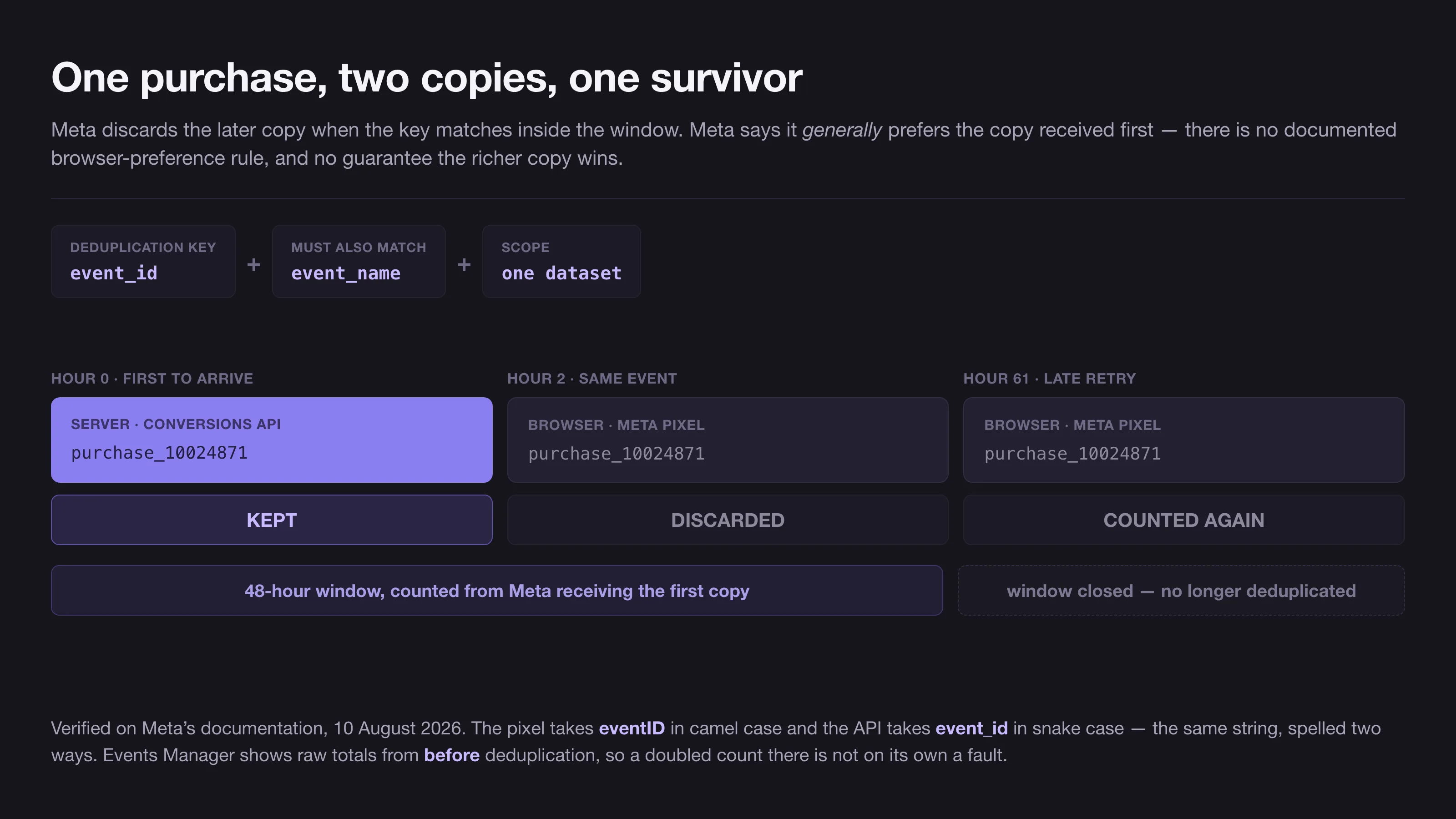 Three copies of one purchase event arriving at Meta: a server copy at hour zero marked kept, a browser copy at hour two marked discarded inside the 48-hour window, and a late browser retry at hour 61 marked counted again, with the deduplication key shown as event_id plus event_name within one dataset