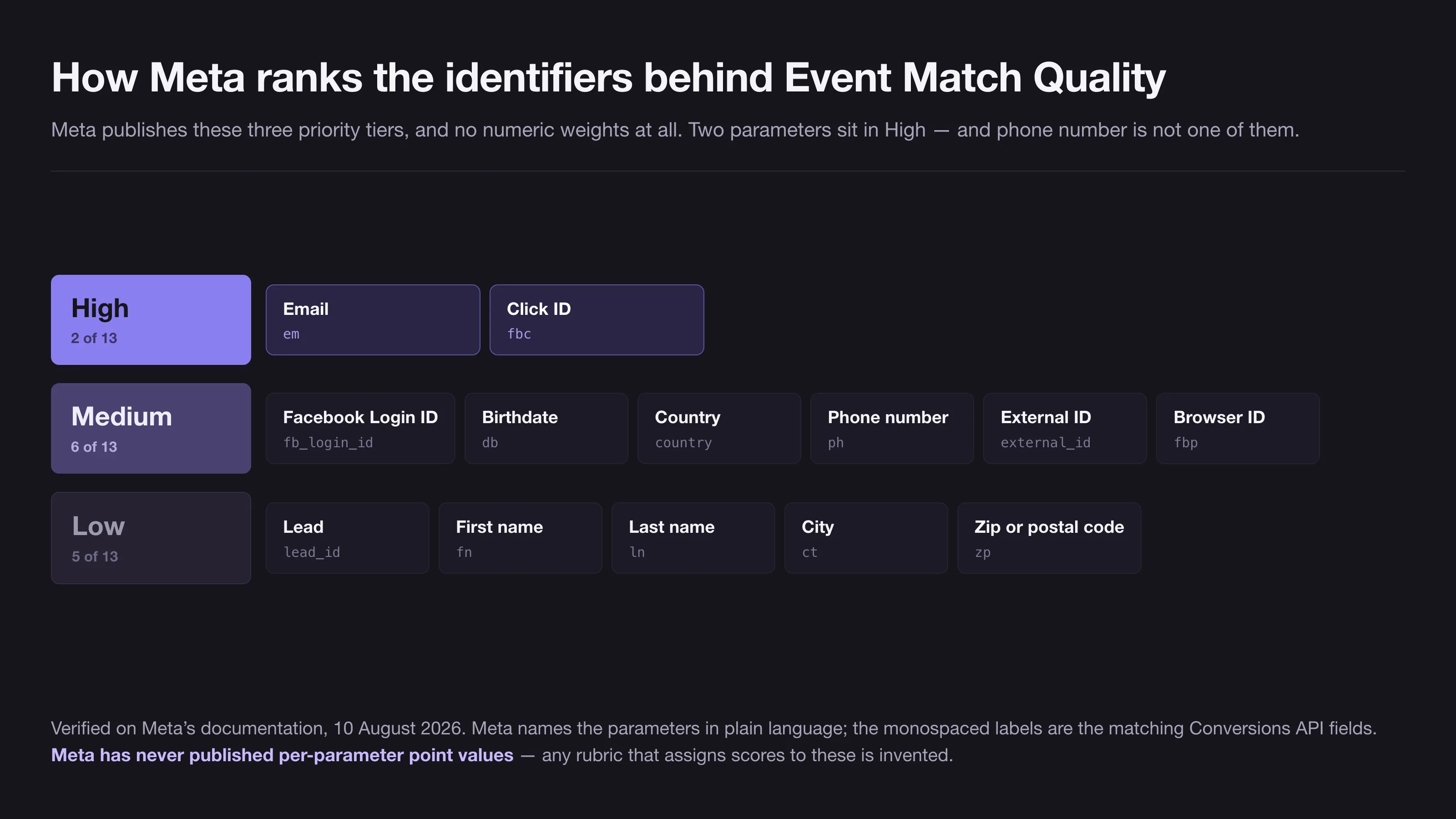 The thirteen parameters Meta ranks in its Event Match Quality priority table, arranged in three tiers, with email and click ID alone in the High band and phone number sitting in Medium