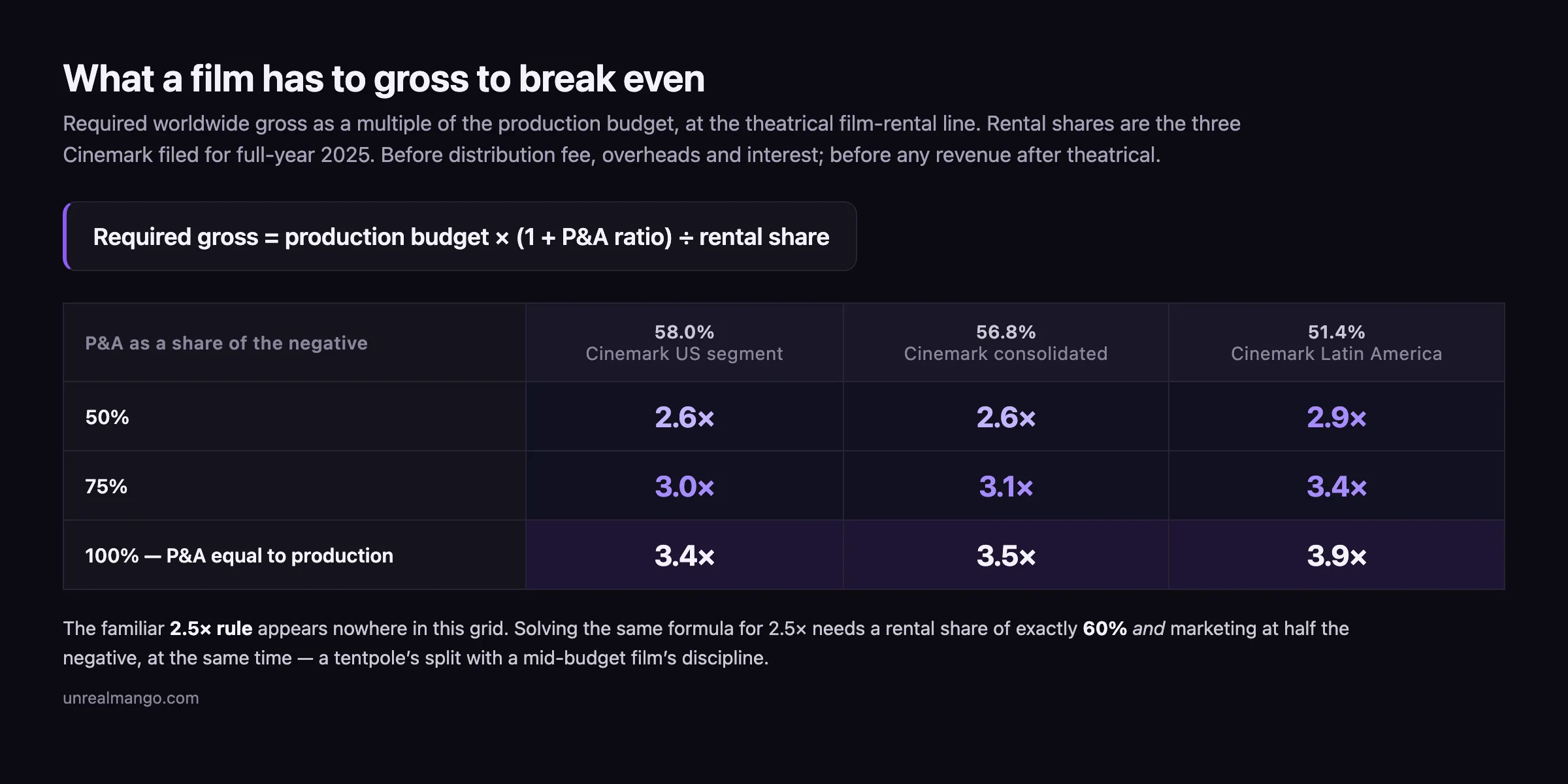 A grid showing the worldwide gross required to break even as a multiple of the production budget, rising from 2.6 times at a 58 percent rental share with marketing at half the negative, to 3.9 times at a 51.4 percent share with marketing equal to the negative