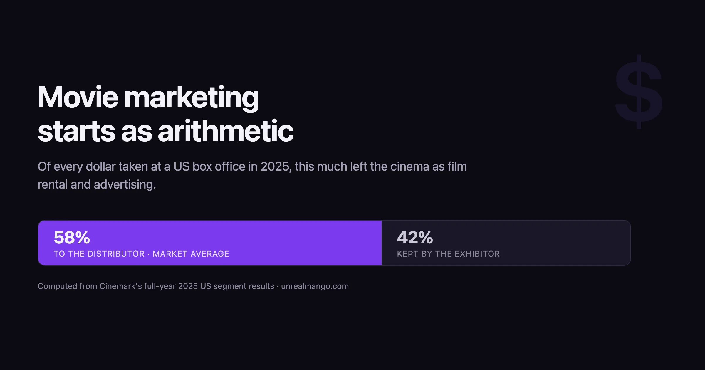 A split bar showing 58% of a 2025 US box-office dollar leaving the cinema as film rental and advertising, and 42% kept by the exhibitor