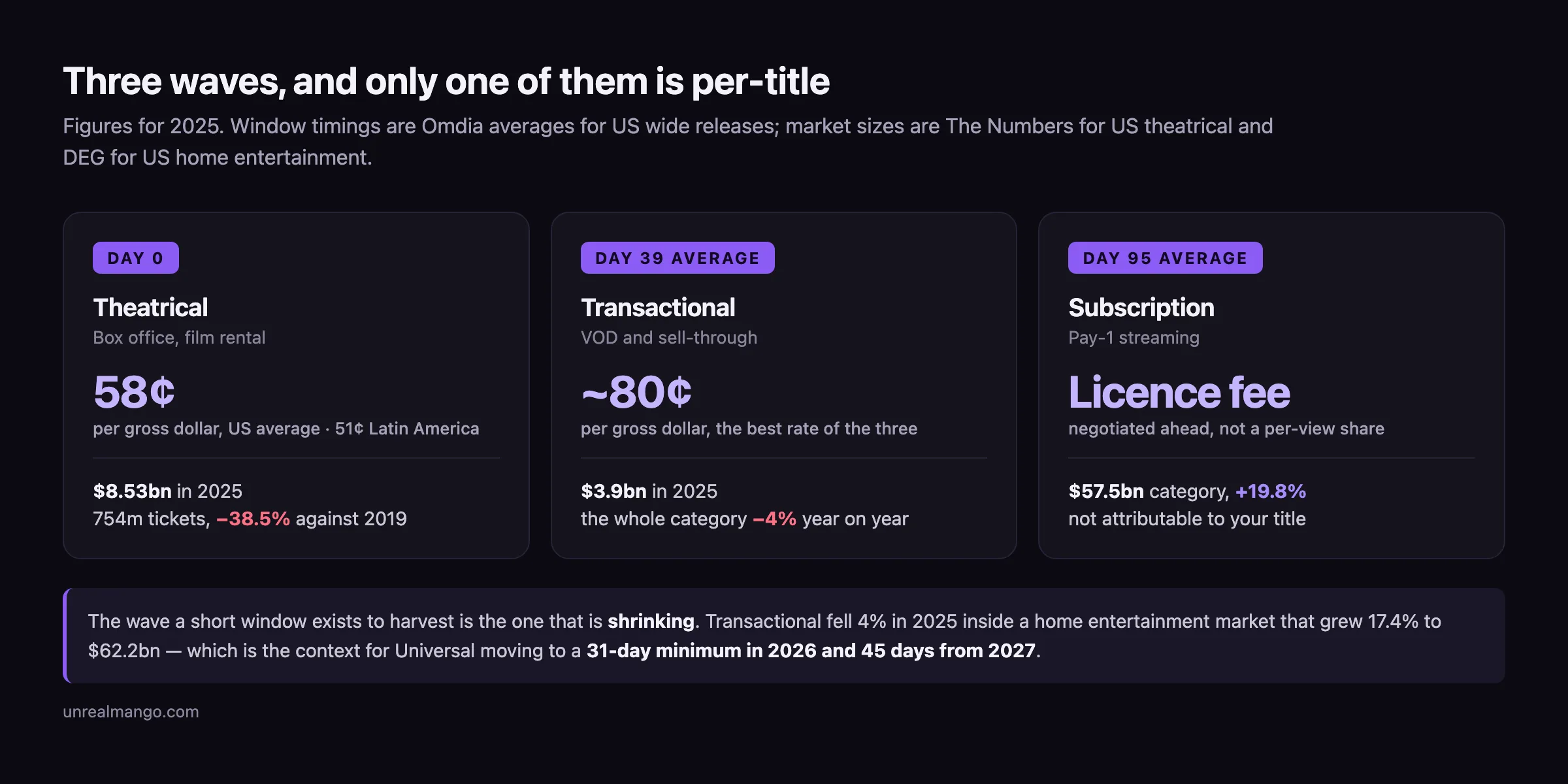 Three cards comparing revenue waves: theatrical at day 0 returning 58 cents per gross dollar into an $8.53bn market, transactional at day 39 average returning about 80 cents into a $3.9bn market falling 4%, and subscription at day 95 average paid as a licence fee out of a $57.5bn category