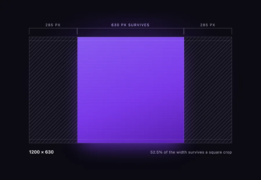 A violet 1200 by 630 rectangle with a bright square crop band marked across its middle and dimmer offcuts hatched at both edges