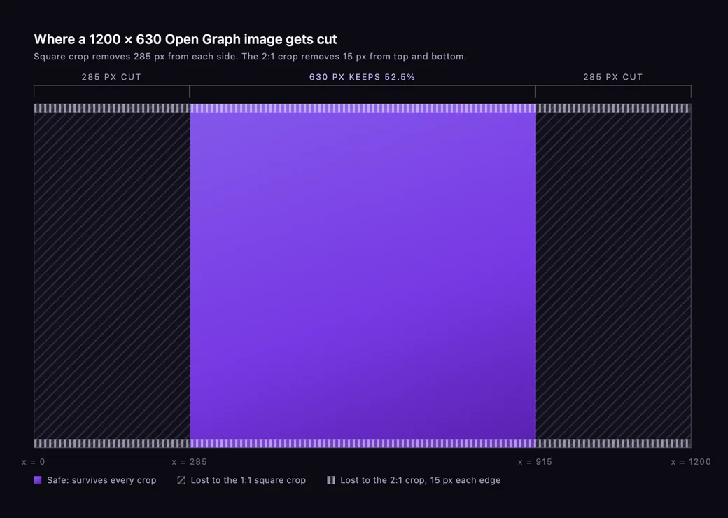Diagram showing a 1200 by 630 frame with a 630-pixel-wide centre square band highlighted and 285-pixel offcuts hatched at each side