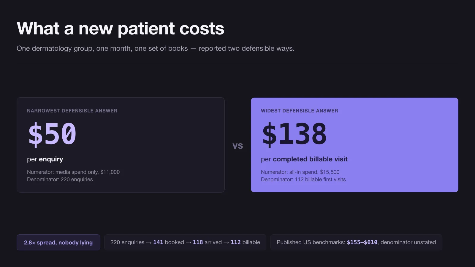 A dark violet title card reading What a new patient costs, showing the same month reported two ways, fifty dollars per enquiry on media spend only against one hundred and thirty-eight dollars per completed billable visit on all-in spend