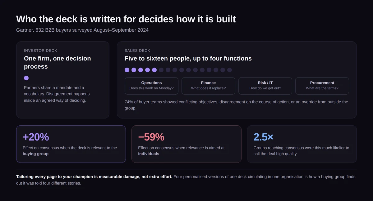Two reader models side by side: one investor reading alone against a five to 16 person buying group across four functions, with consensus rising 20% on group relevance and falling 59% on individual relevance