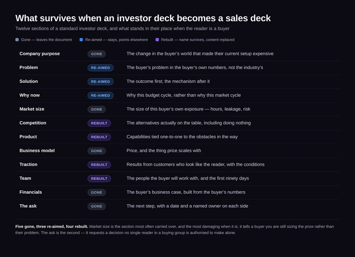 Twelve investor deck sections mapped to their sales deck replacements: five marked gone, three re-aimed, four rebuilt
