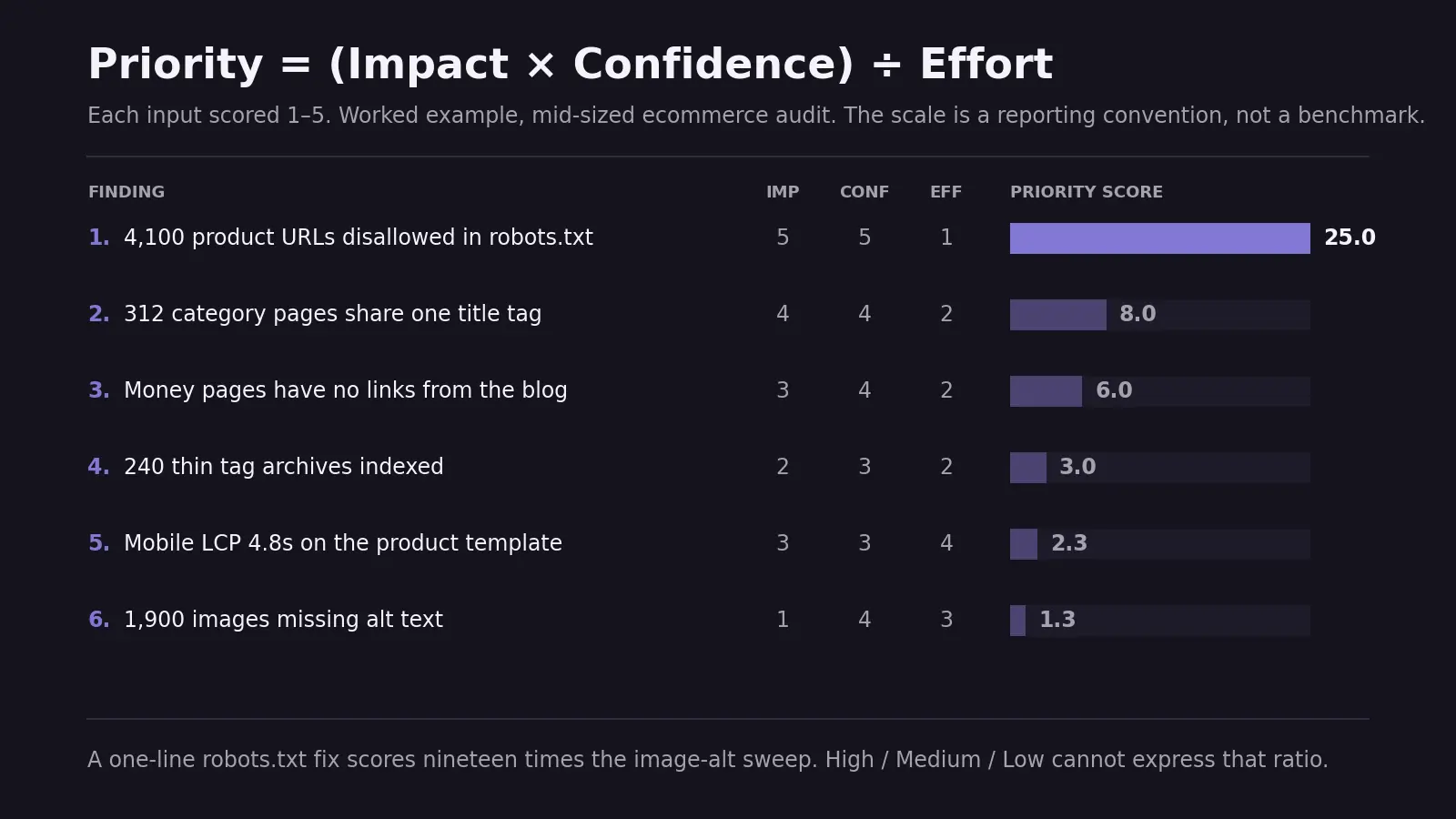Chart showing the priority formula impact times confidence divided by effort, with six audit findings plotted and scored from 25.0 down to 1.3, producing a numbered fix order