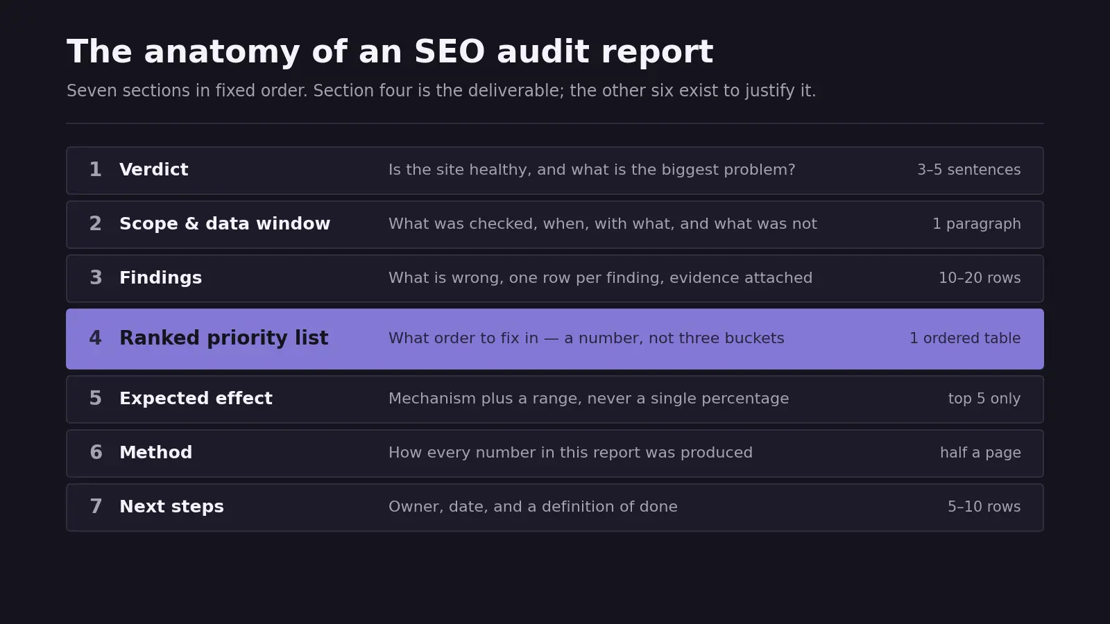 Diagram of an SEO audit report as seven stacked bands from top to bottom — verdict, scope and data window, findings, ranked priority list, expected effect, method, next steps — with the ranked priority list band highlighted in purple and each band labelled with its length budget