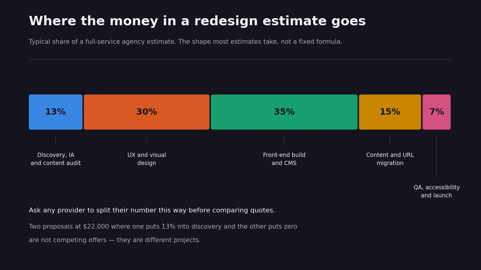 Horizontal stacked bar splitting a redesign estimate into five segments: discovery and information architecture 13 percent, UX and visual design 30 percent, front-end build and CMS 35 percent, content and URL migration 15 percent, QA and accessibility and launch 7 percent