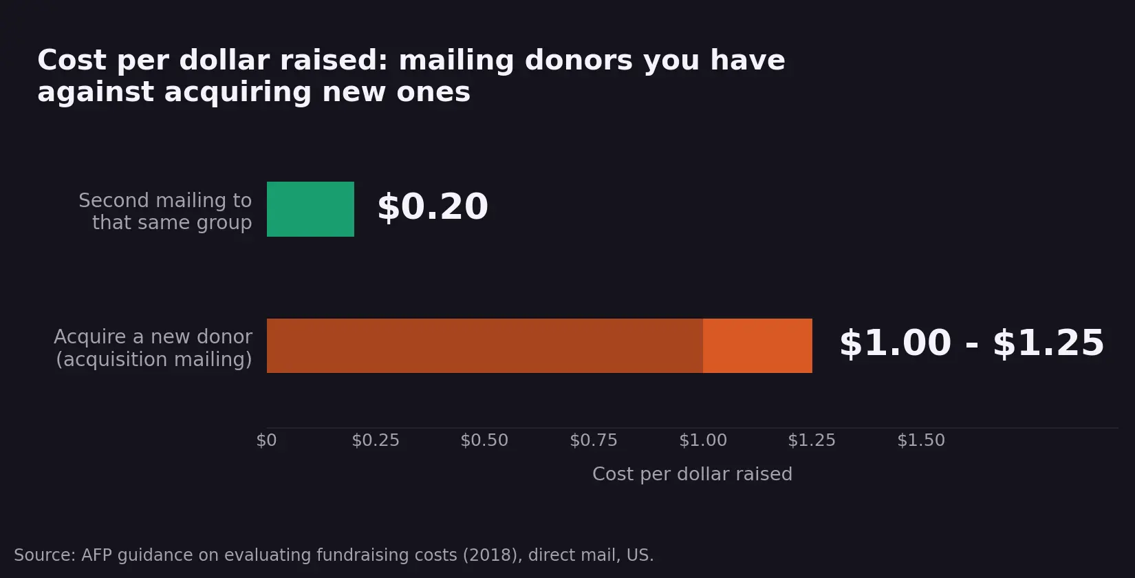 Bar comparison of cost per dollar raised: twenty cents for a second mailing to a group of donors already acquired, against one dollar to one dollar twenty-five for an acquisition mailing to new donors