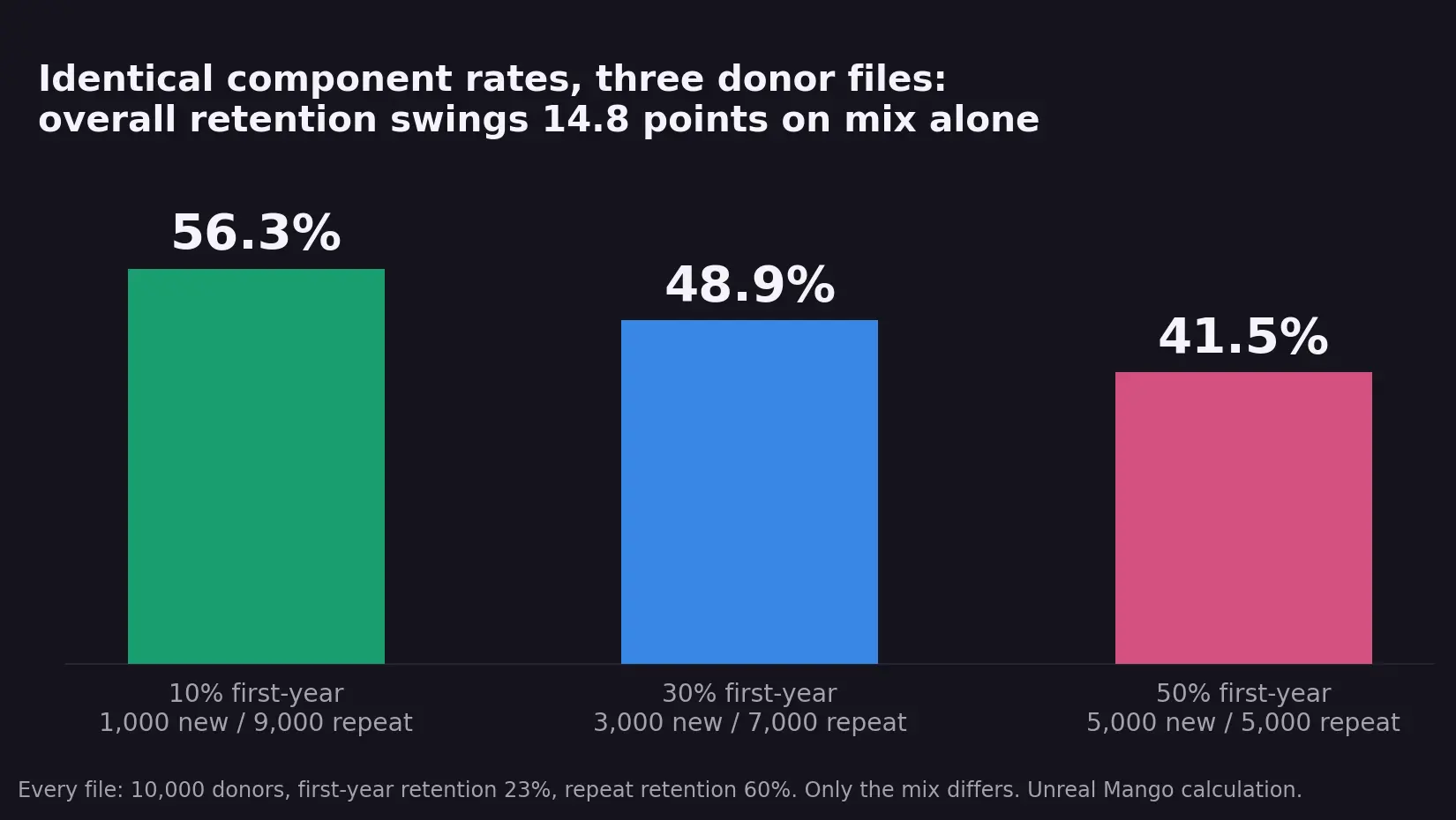 Three donor files of ten thousand each with identical component retention rates of 23 percent for first-year donors and 60 percent for repeat donors, producing blended overall rates of 56.3 percent, 48.9 percent and 41.5 percent as the first-year share of the file rises from 10 to 30 to 50 percent