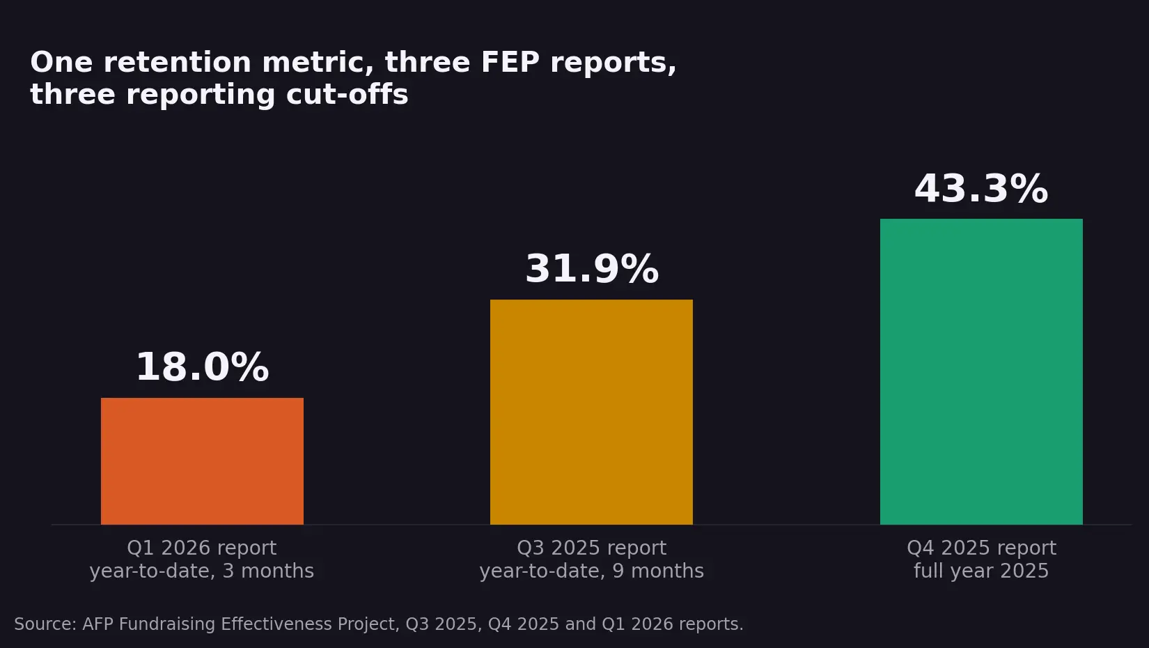 Three bars showing the Fundraising Effectiveness Project retention figure at different reporting cut-offs: 18.0 percent year-to-date at three months from the Q1 2026 report, 31.9 percent year-to-date at nine months from the Q3 2025 report, and 43.3 percent for the full calendar year 2025 from the Q4 2025 report