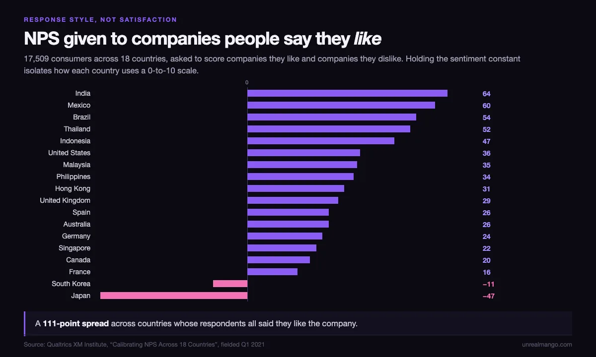Bar chart of the NPS 18 countries give to companies their own respondents say they like, running from India at 64, Mexico 60 and Brazil 54 down through the United States at 36, Germany 24 and France 16, to South Korea at minus 11 and Japan at minus 47