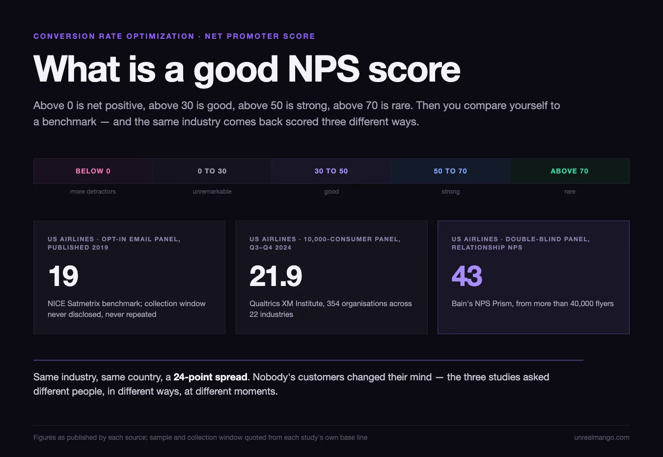 Title card showing one industry scored three times by three different survey protocols, landing on 19, 21.9 and 43, with the note that the gap is the method rather than the customers