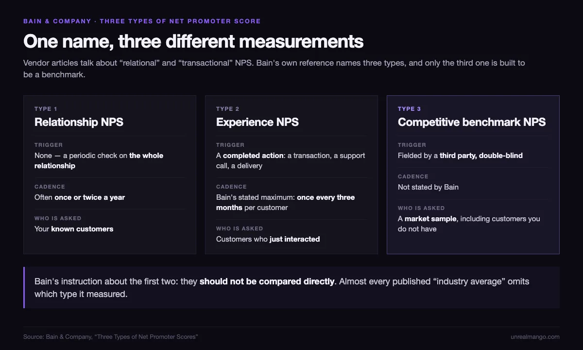 Bain's three types of net promoter score side by side: relationship NPS with no trigger asked once or twice a year of known customers, experience NPS triggered by a completed action at a maximum of once every three months per customer, and competitive benchmark NPS fielded double-blind by a third party to a market sample including customers you do not have
