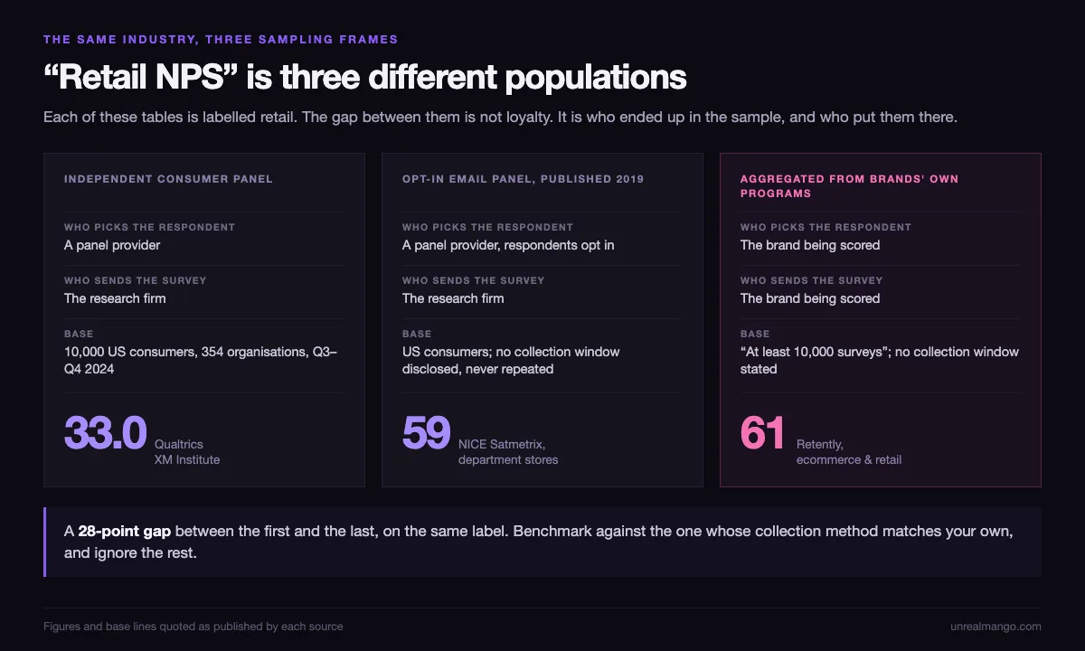 Three ways of producing a retail NPS compared: an independent consumer panel of 10,000 US consumers across 354 organisations returns 33.0, an opt-in email panel published in 2019 returns 59 for department stores, and a figure aggregated from brands' own survey programs with no stated collection window returns 61