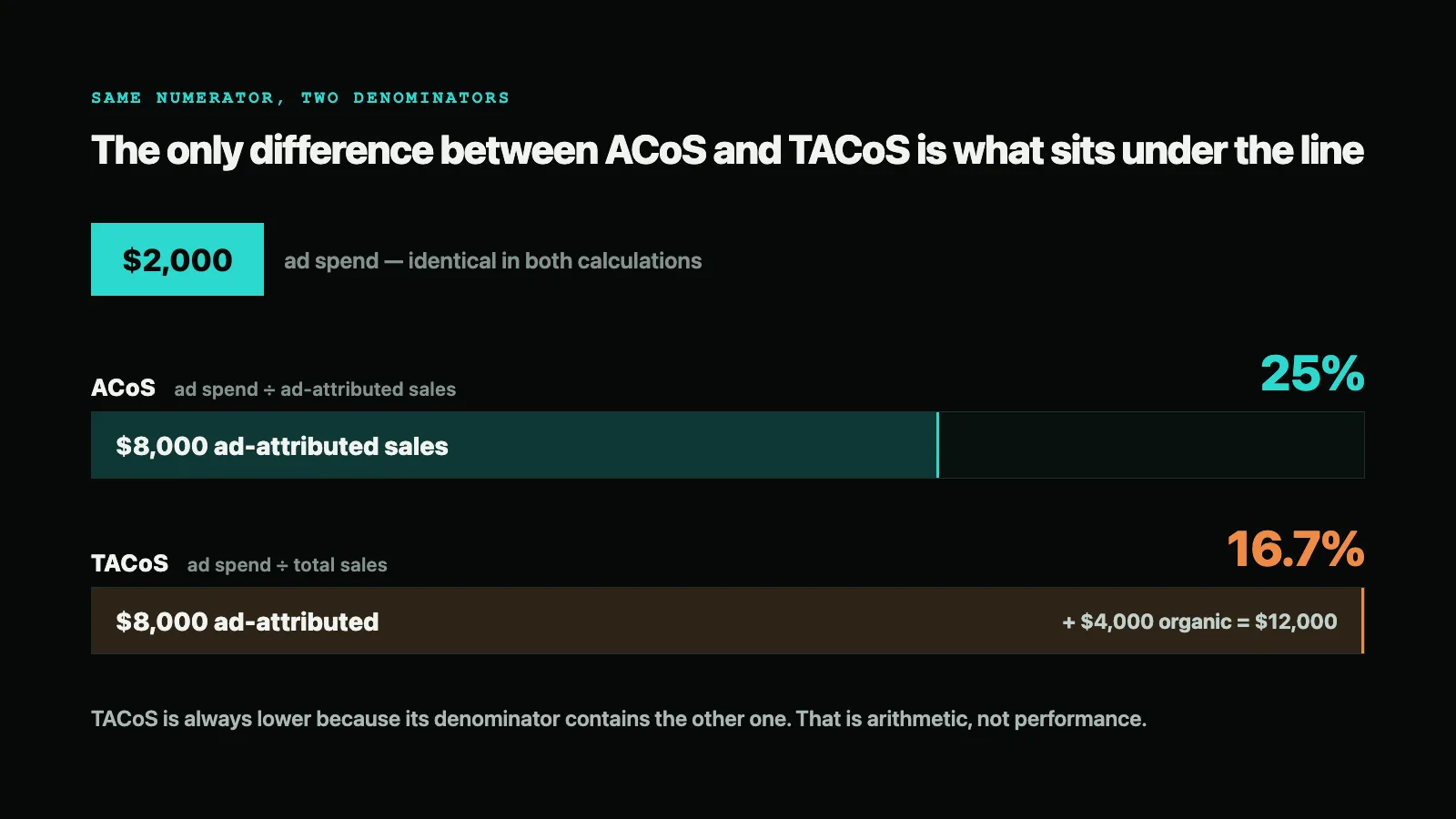 Diagram contrasting two denominators under the same 2,000 dollars of ad spend, a narrow 8,000 dollar ad-attributed sales bar giving 25 percent ACoS and a wider 12,000 dollar total sales bar giving 16.7 percent TACoS